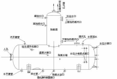 泰格電力旋膜式除氧器系統(tǒng)圖-泰格品牌，信譽保證！